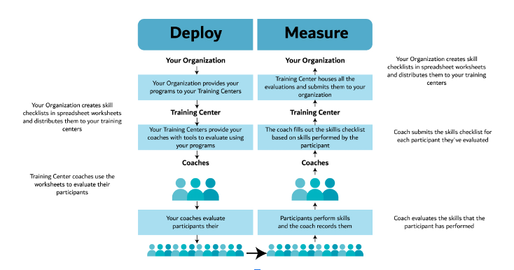 Deploy and Measure - ATDS