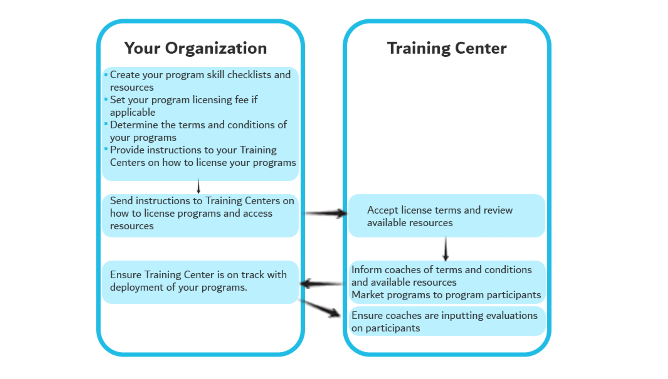 Organization vs Training Center